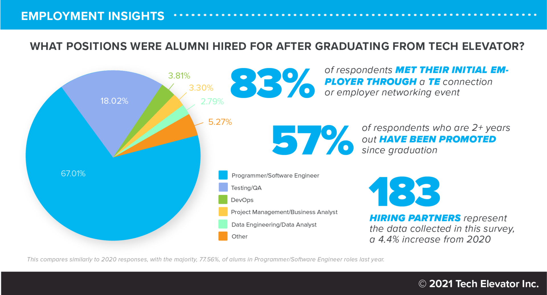 New Alumni Report Showcases Success of Coding Bootcamp Students - Tech ...