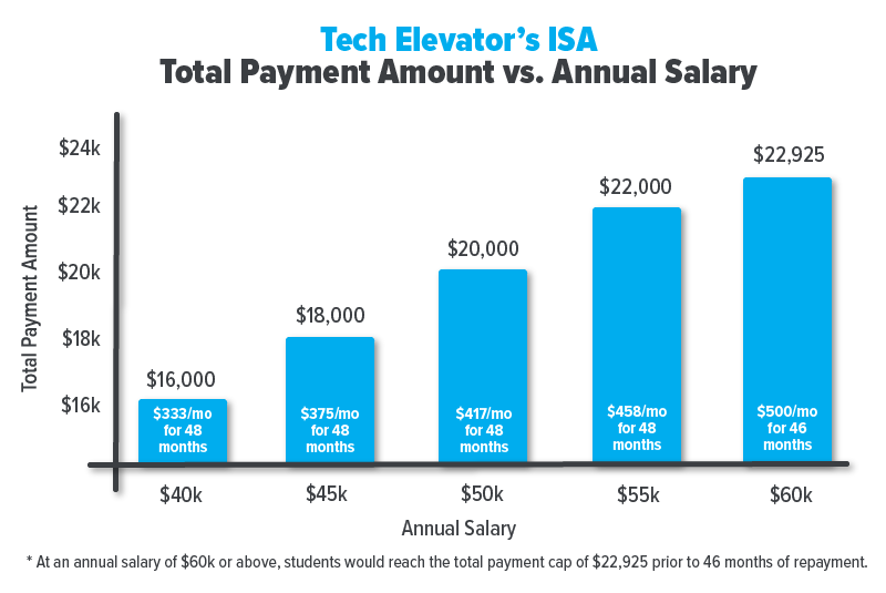 Tech Elevator ISA Payments Graph