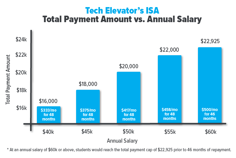 Tech Elevator ISA Payments Graph