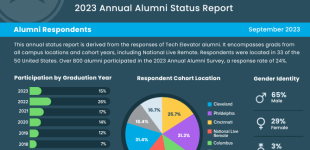 Empowering Insights: Unveiling Tech Elevator’s 2023 Alumni Report